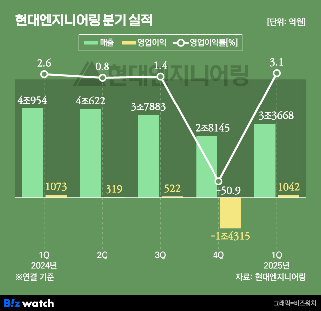1조 적자 턴 현대엔지니어링, 반등은 했는데…