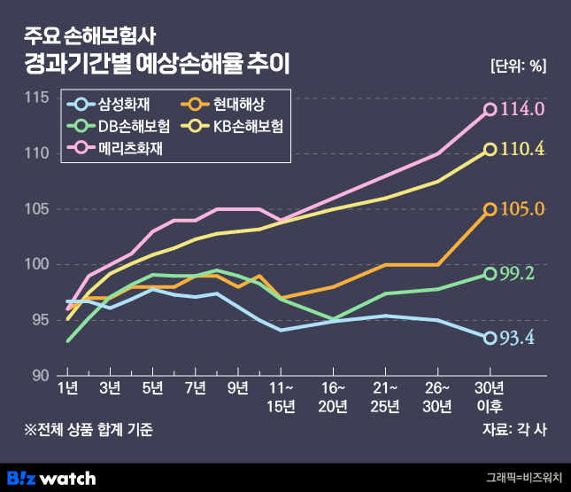 [인사이드 스토리]메리츠가 불지핀 손해율 논란, 정답 있을까?
