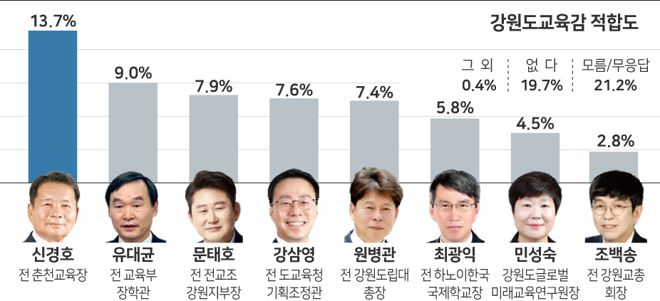 강원도교육감 적합도 신경호 13.7% 최다…40% 부동층 최대변수