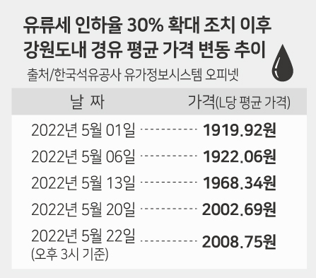 강원 경윳값 2000원 돌파 화물업계 울상
