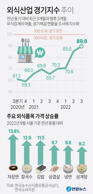 서민 대표음식 자장면·칼국수·김밥·삼겹살·냉면 가격 껑충