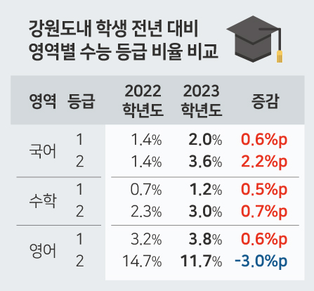 수능 국어·수학·영어영역 1등급 비율 상승