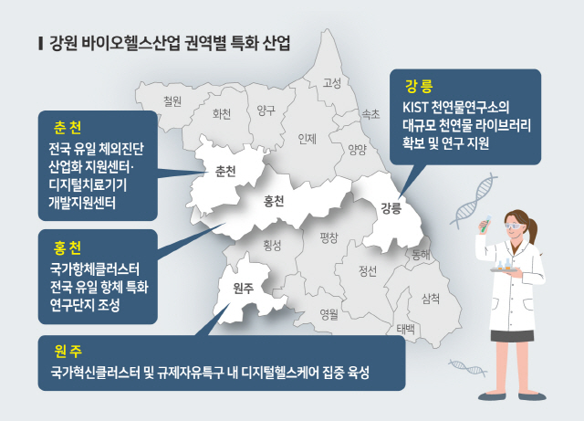 강원 바이오·헬스산업 4개 권역 집중 육성