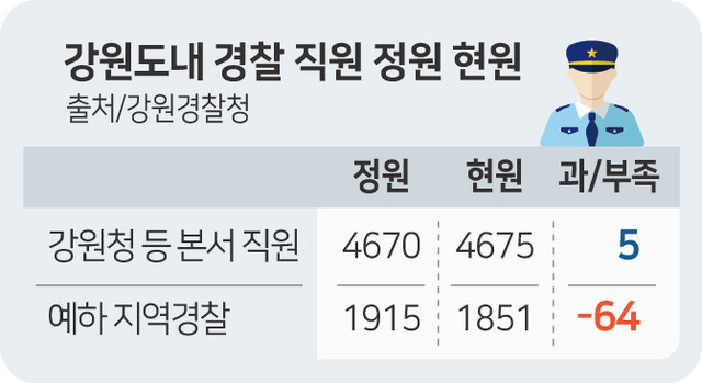 경찰청은 넘치고 지구대·파출소는 인력난…흔들리는 치안