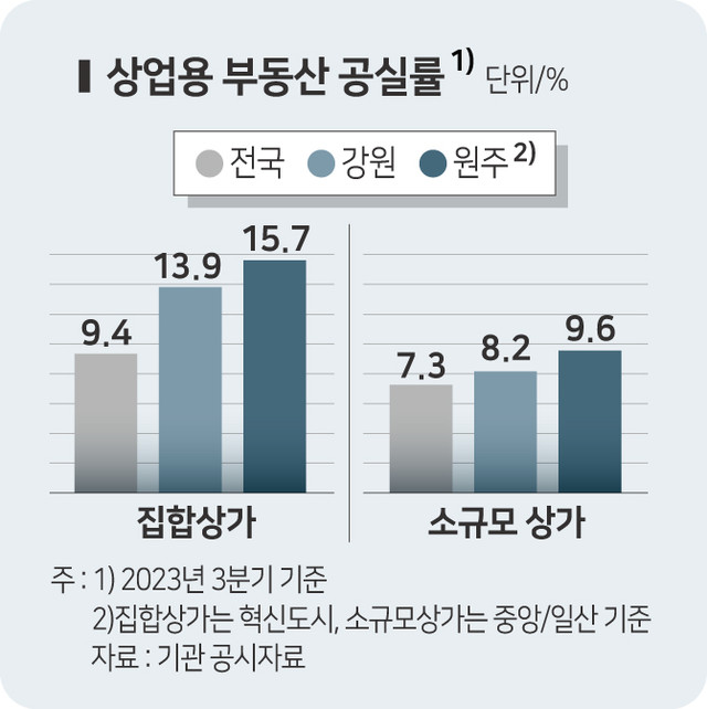 위기의 원주 혁신도시, 텅 빈 상가에 금융부실 우려