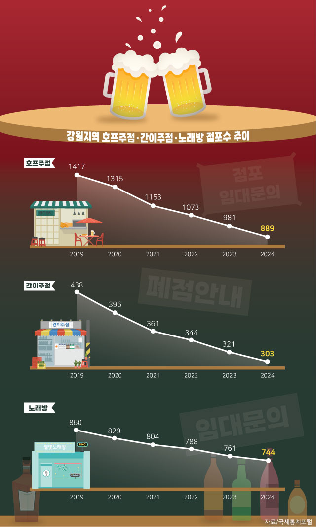 [강원마켓+] 혼술·홈술 바뀐 주류 트렌드…2년 새 호프집 180곳 줄폐업