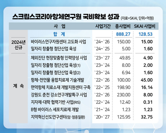 국내 유일 항체 중심 연구소…강원 바이오산업 활성화 선도