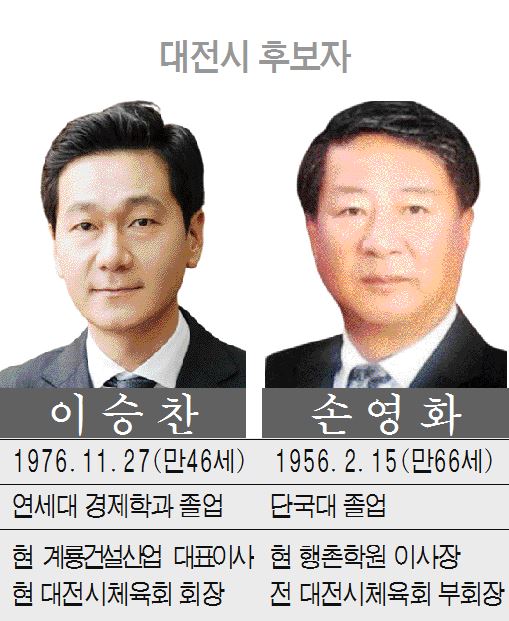 대전·세종·충남·충북 체육회장 후보자들은 누구