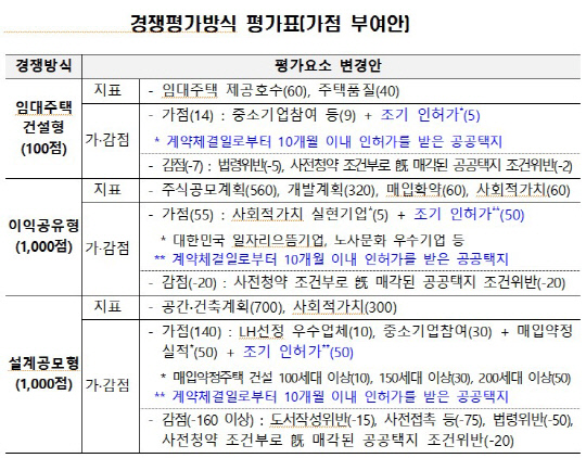 공공택지 조기 인허가 업체, LH 신규공급서 인센티브 받는다