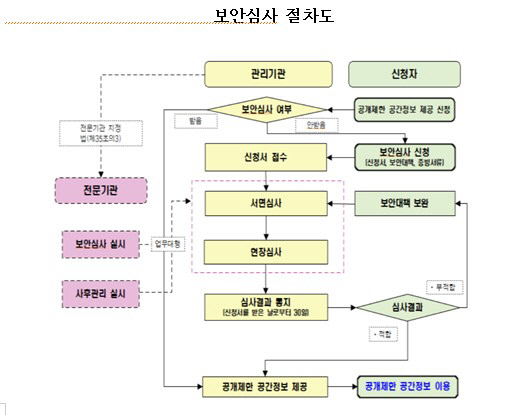 국토부, 업종 관계없이 '공개제한 공간정보' 제공