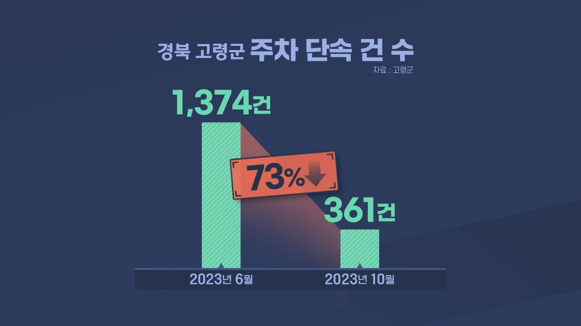 [심층] 농촌 중소도시에도 골칫거리인 불법주차···CCTV 단속 구간 2.5배 늘렸더니