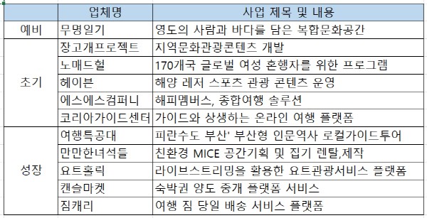 노매드헐 짐캐리 … 부산 관광스타트업 잘 나가네