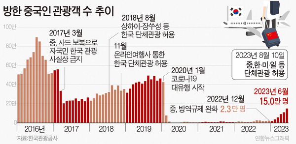 유커의 귀환