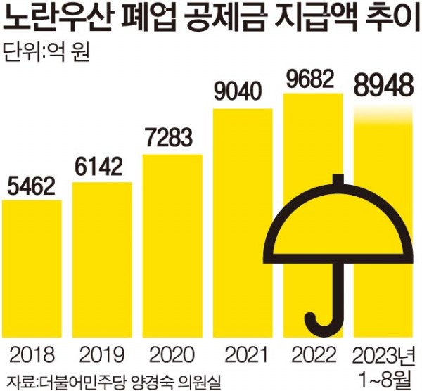 한계 내몰린 소상공인…노란우산 폐업 공제금 사상 최대