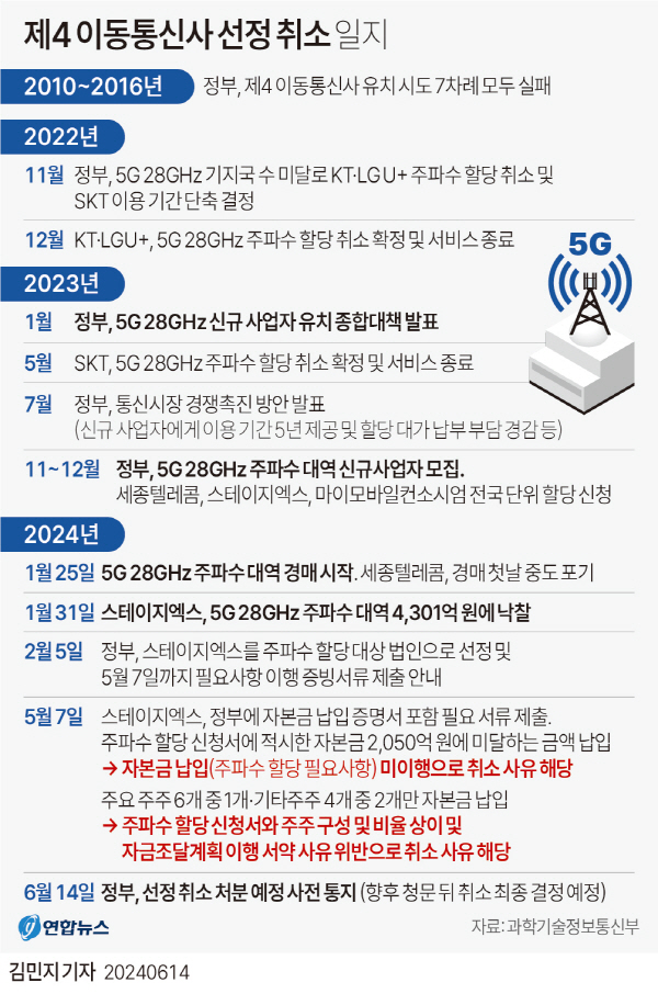 제4이동통신 취소절차 돌입...스테이지엑스 강력 반발