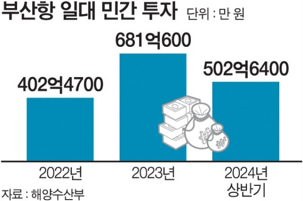 올해 상반기 부산지역에서 민간 주도 항만 개발 사업 7건 유치