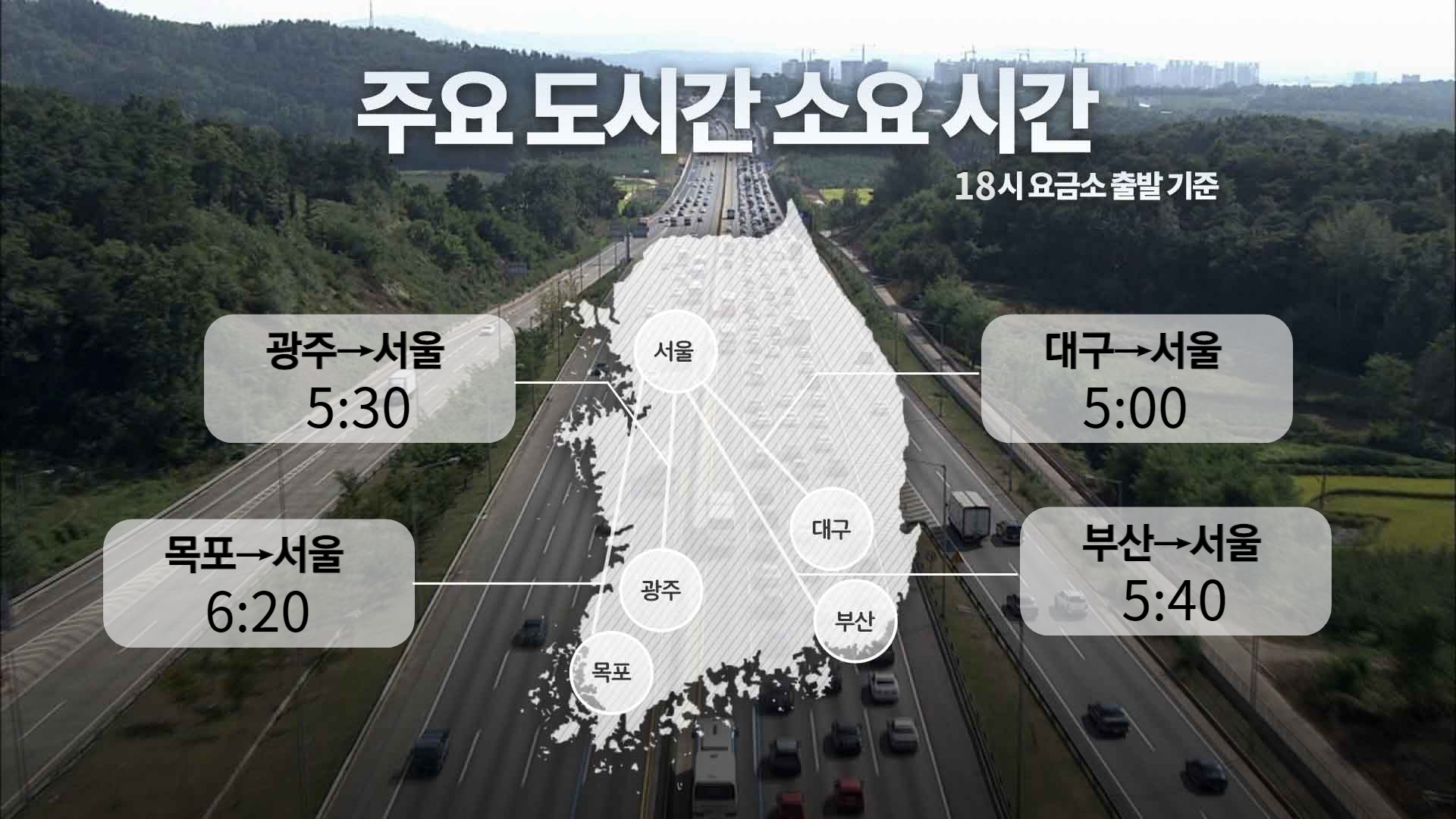 귀경 방향 고속도로 곳곳 정체..광주-서울 5시간 30분