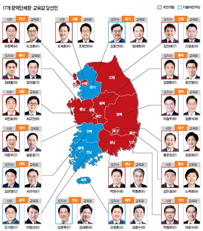 6.1 지방선거 결과 - 광역단체장·교육감 당선인