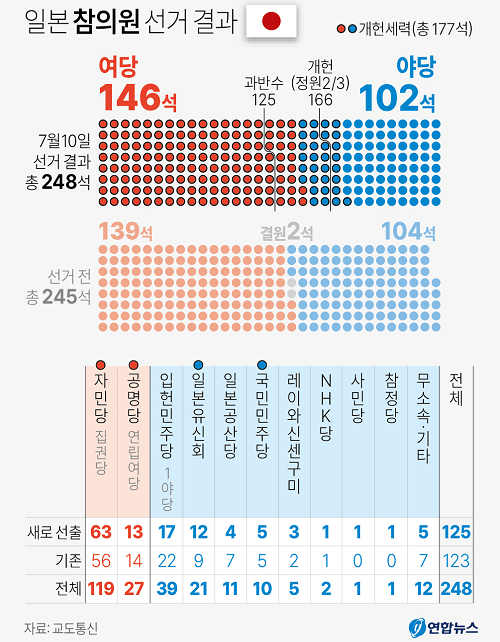 日 참의원 선거 자민당 압승…한일관계 빨간불 켜지나