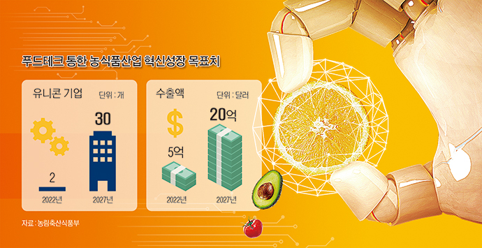 [‘푸드테크’로 농식품 혁신] 2027년까지 유니콘기업 30곳 육성…20억 달러 수출 꿈꾼다