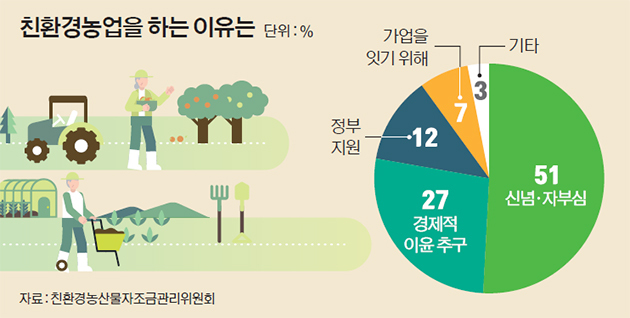 “생명·지구 살리는 농업” 친환경농업 자긍심 높다