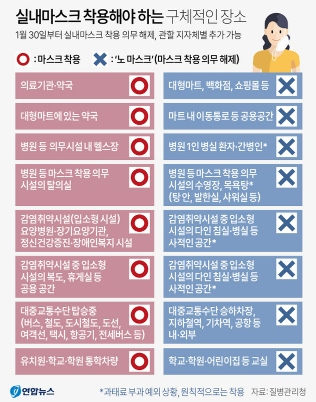 오늘부터 실내마스크 착용 ‘자유’…쓸 곳, 안쓸 곳 어디?