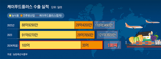냉동김밥·스마트팜…지난해 ‘케이푸드플러스’ 수출 역대 최고