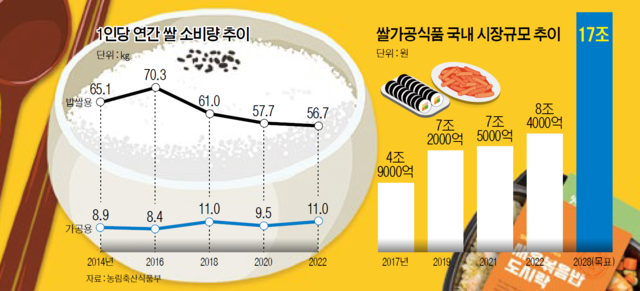 쌀 소비 ‘구원투수’ 쌀가공식품, 17조원 시장으로 키운다