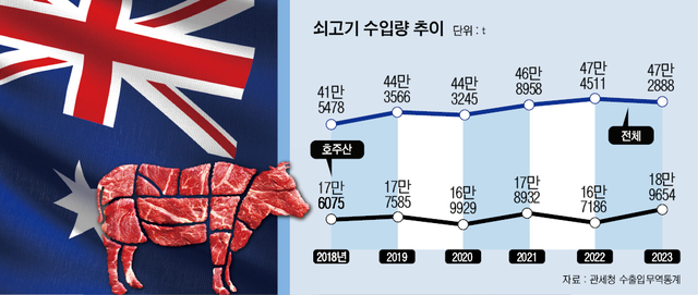 호주산 쇠고기 수입량 역대 최대…한우농가 걱정 태산