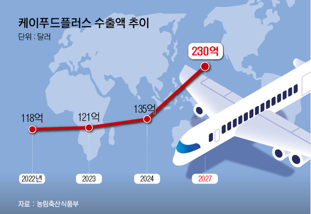 케이푸드플러스 ‘10대 수출전략산업’으로 키운다