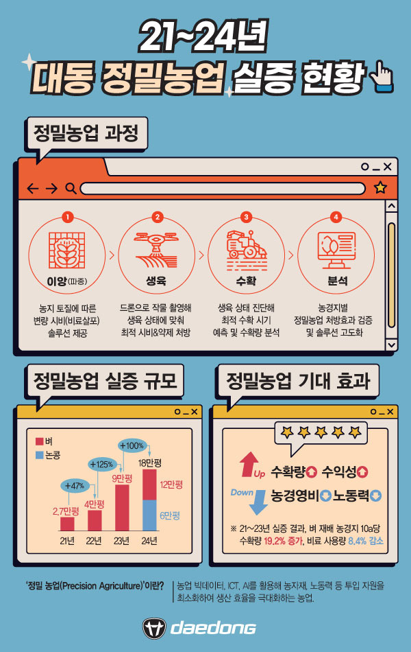 대동, 들녘경영체와 협력해 정밀농업 실증 확대