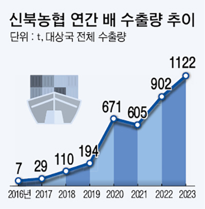 영암배 32t 대만 수출…해외 판로 넓힌다