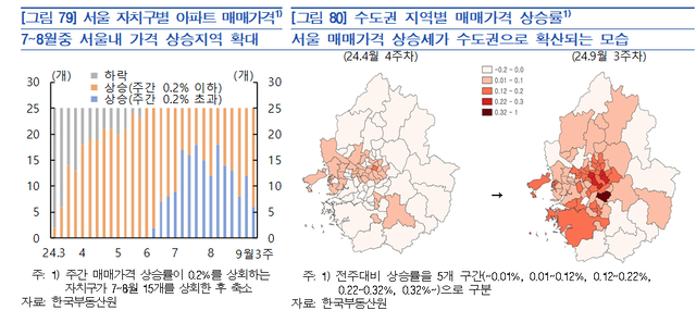 한은, “대출금리 0.25%p 내리면 서울 집값 0.83%p 상승”