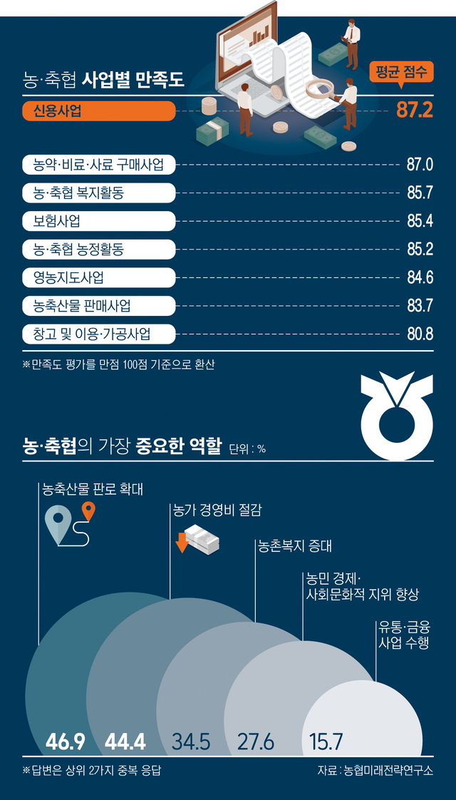 농·축협 조합원 바람은? “농축산물 판로 확대와 경영비 절감에 힘써달라”