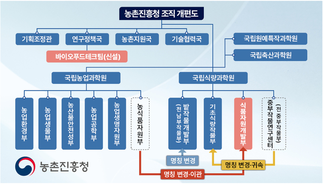 농진청, 식품분야 R&D 강화…‘바이오푸드테크팀’ 신설