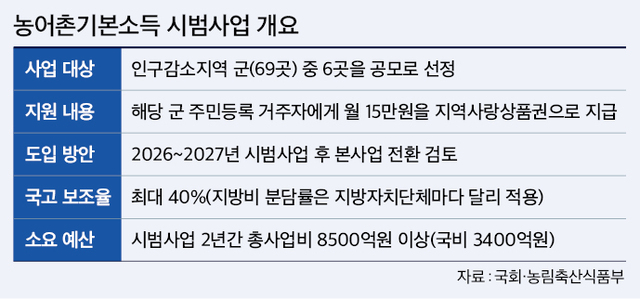 농어촌기본소득 재원·주체 어떻게…시범사업에 ‘관심’