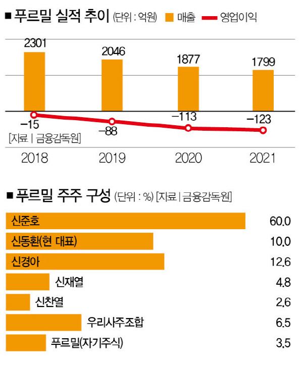 푸르밀, 辛에게 넘겨진 남은 사람들의 미래
