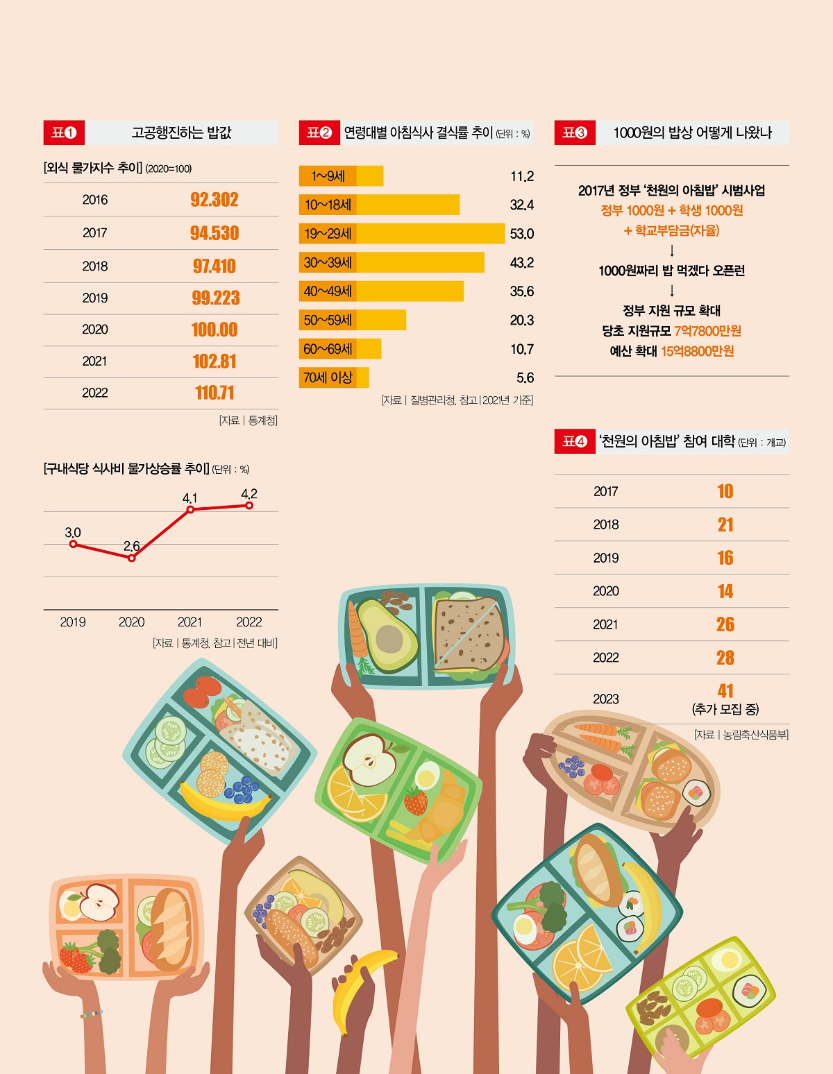 밥 따로 생색 따로 … 천원의 아침밥 웃픈 단상 [인포로 본 세상]