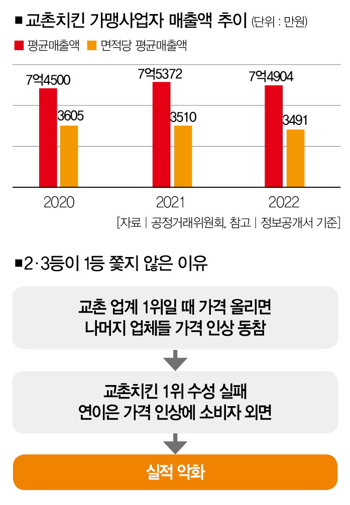 가격 인상 총대 멨는데 왜… 교촌치킨 빼앗긴 1등의 자화상 [분석+]