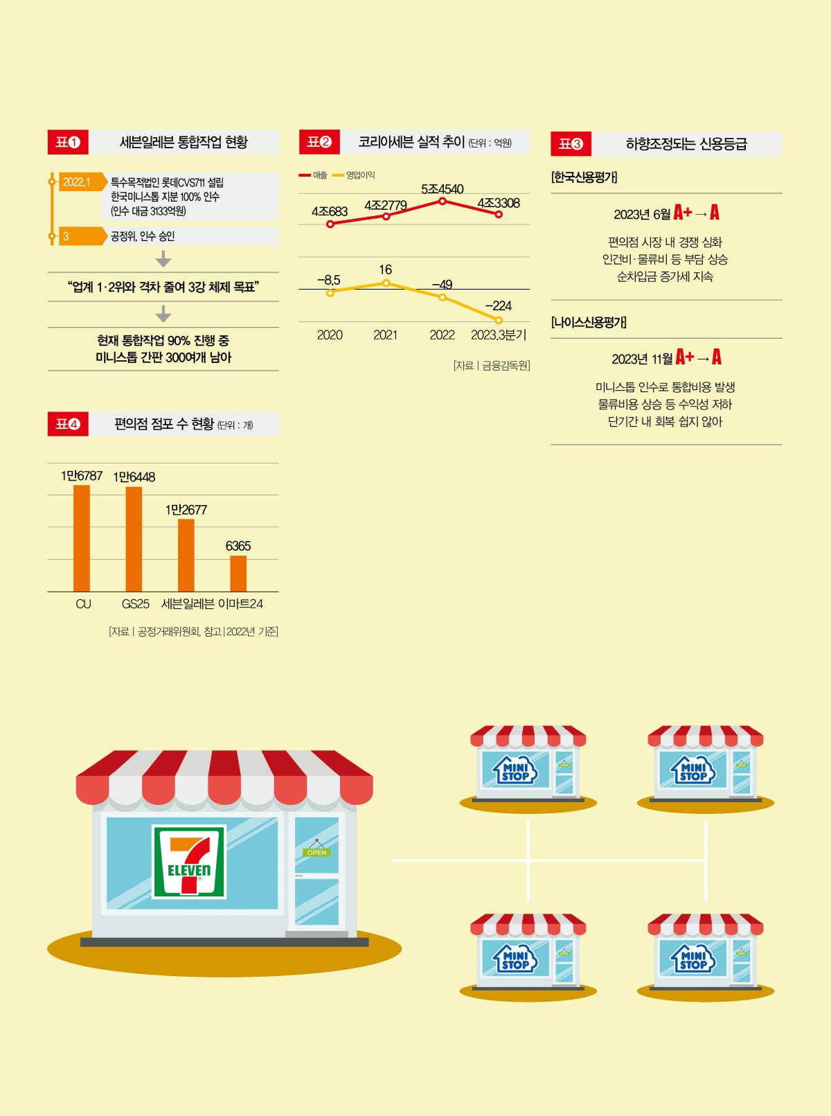 몸집 키우려다 적자만 세븐일레븐-미니스톱 M&A 후 [인포로 본 세상]