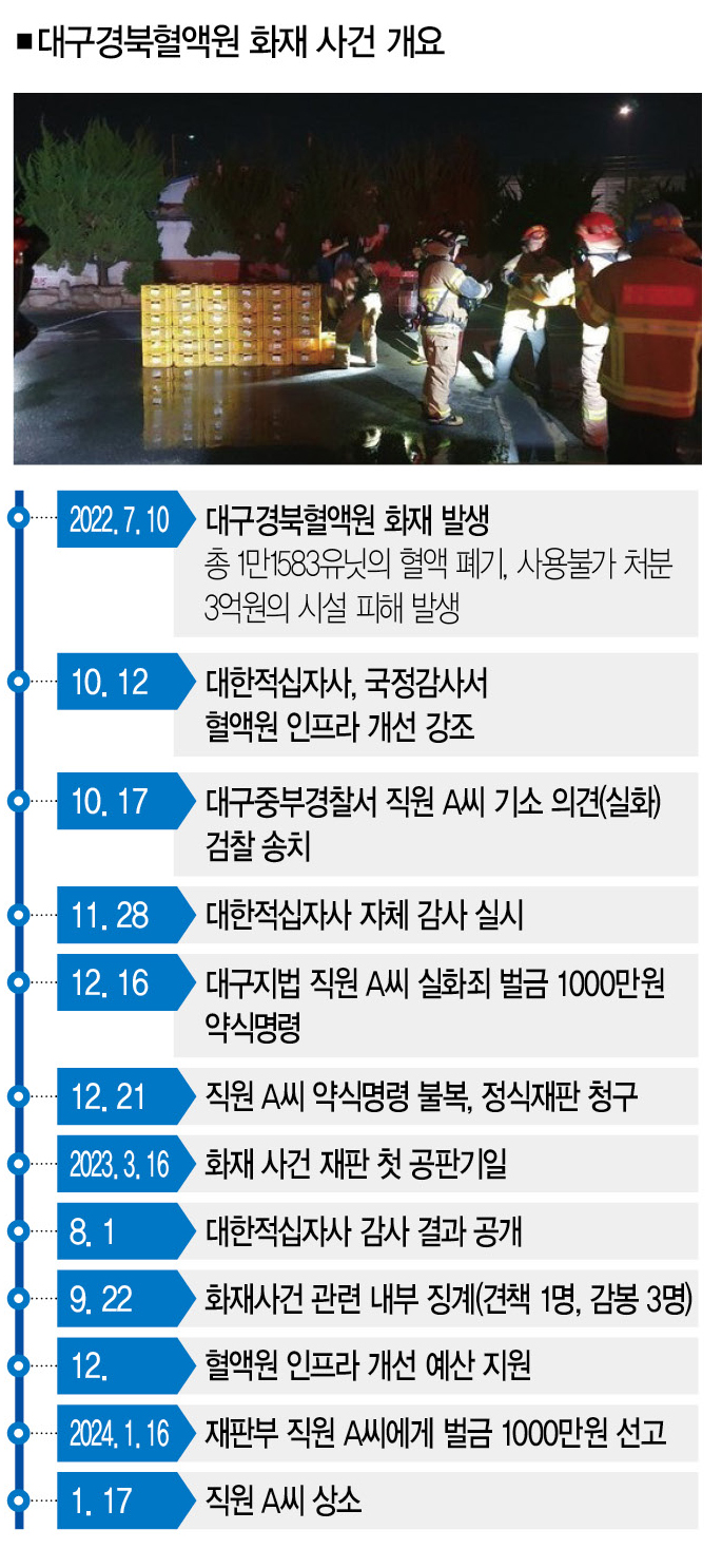 [단독] 화재 원인 담뱃불 숨기고 나랏돈 타낸 대한적십자사 민낯