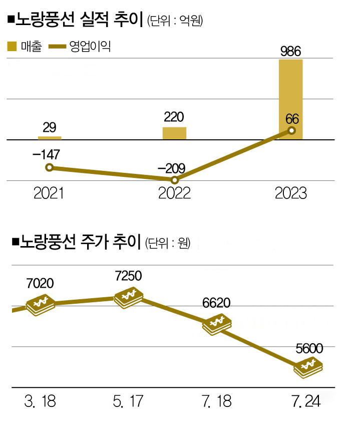 노랑풍선이 하늘을 날자 벌어진 일들 [컴퍼니+]