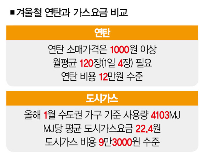 소매가격 1장당 1000원, 연탄은 정말 저소득층 연료인가