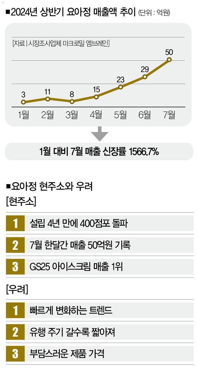 대세 요아정, 디저트 잔혹사 깰까 [컴퍼니+]