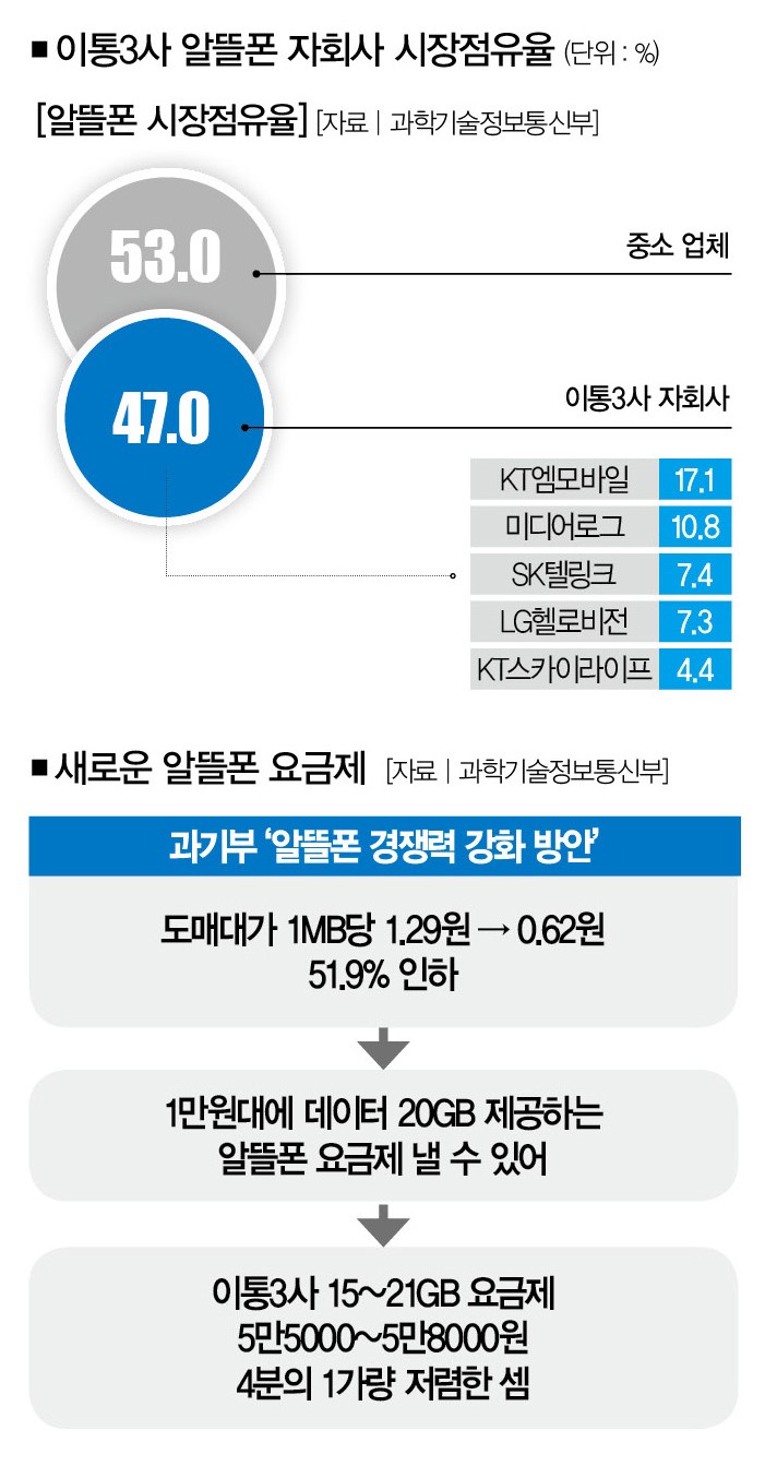 괴물 이통3사가 괴물 자회사 낳았을 때 : 알뜰폰의 왜곡 [視리즈]