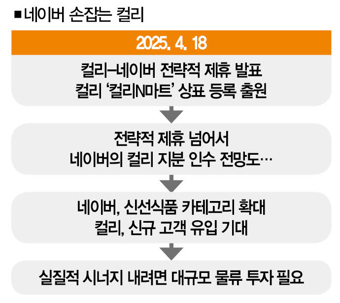 전국이 쿠세권인데… 컬리, 네이버 효과 거둘까 [분석+]