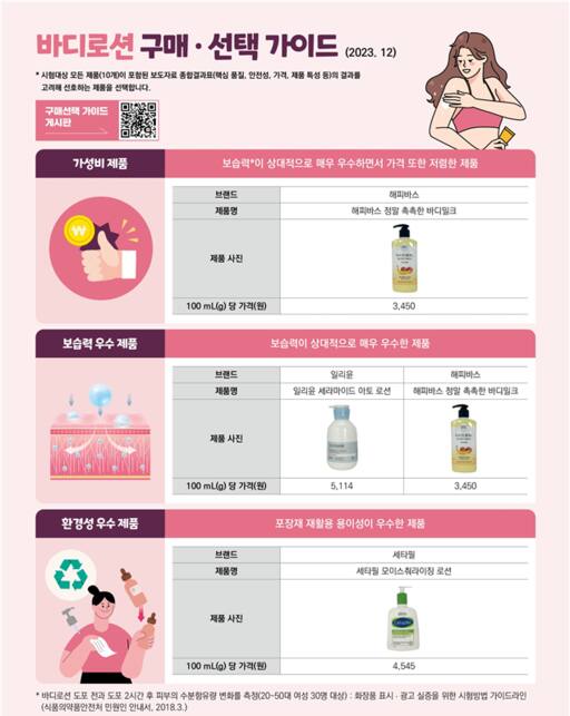 바디로션, 비슷한 효능이어도 가격 최대 2.5배 차이