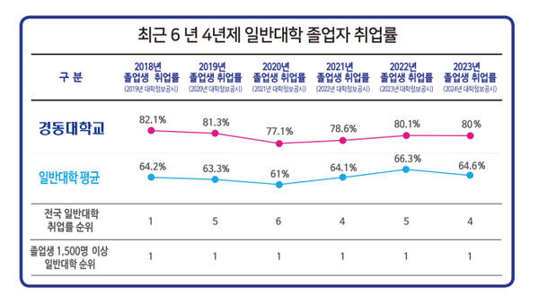 경동대학교 취업사관학교…올해도 이유있는 취업률 고공행진 계속된다