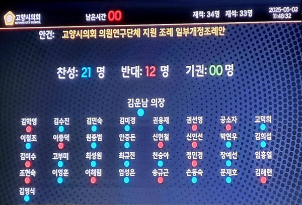 의원정책개발비 편하게 쓰겠다고... 조례 바꾼 고양시의회