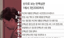 [그래픽]숫자로 보는 탄핵심판 1에서 3만2000까지